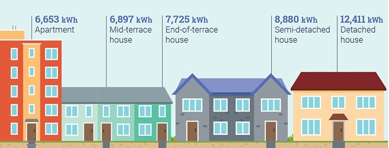 Detached dwellings use 87% more gas than flats