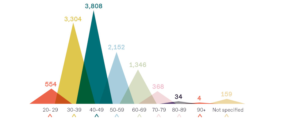 7-age-ranges-of-pc-holders.jpg