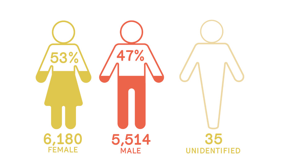 2pc-holders-by-gender.jpg