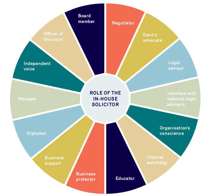 Diagram - role of the in-house solicitor